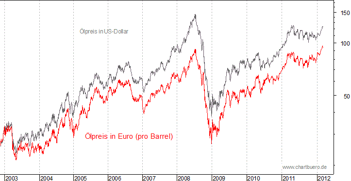 kurzfristiger Brent Blend &Ouml;l Chart in Euro
