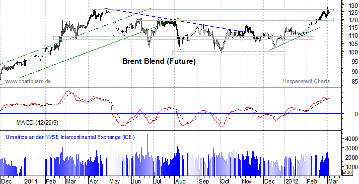 kurzfristiger Brent Blend &Ouml;l Chart