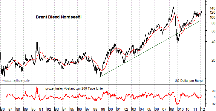 langfristiger Brent Blend &Ouml;l Chart