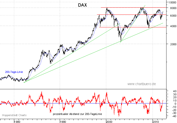 langfristiger DAX Chart