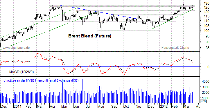 kurzfristiger Brent Blend &Ouml;l Chart
