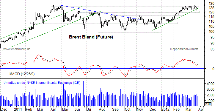 kurzfristiger Brent Blend &Ouml;l Chart