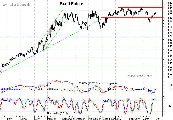 kurzfristiger Bund Future Chart