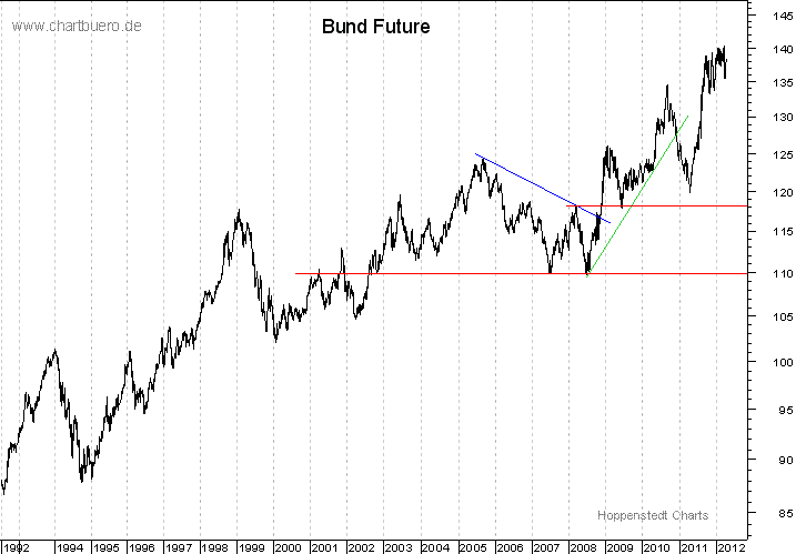 langfristiger Bund Future Chart