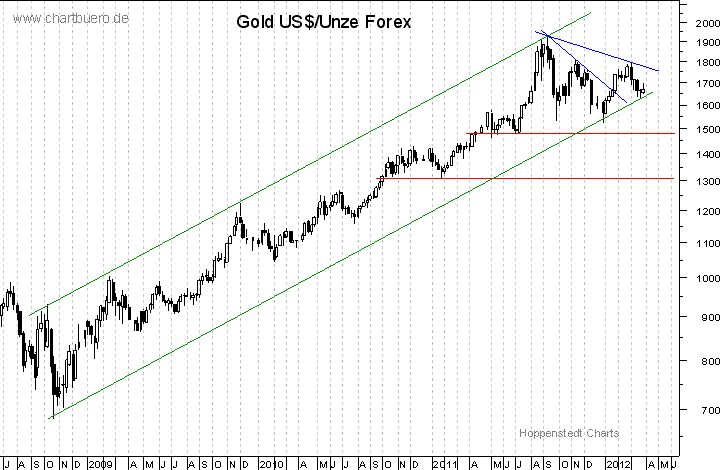 mittelfristiger Gold-Chart