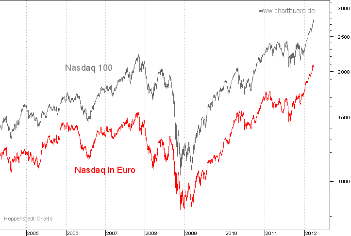 Nasdaq in Euro