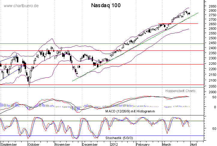 kurzfristiger Nasdaq Chart