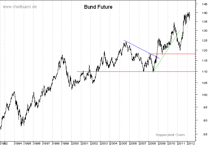 langfristiger Bund Future Chart