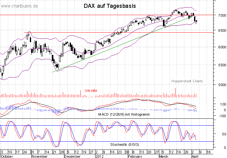 kurzfristiger DAX Chart