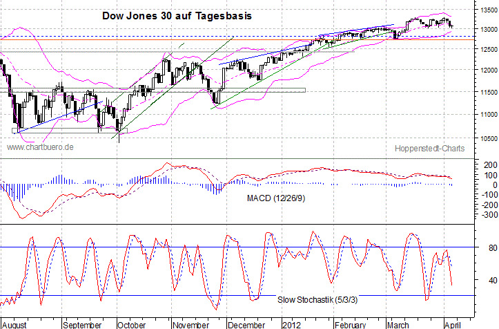 kurzfristiger Dow Jones Chart