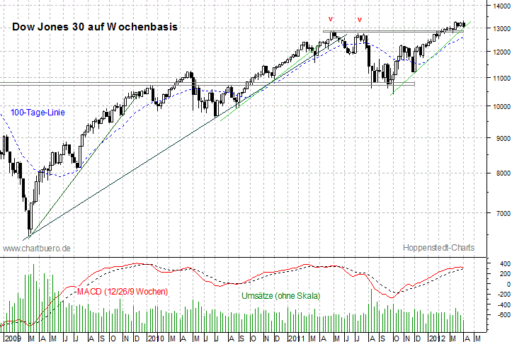 mittelfristiger Dow Jones Chart