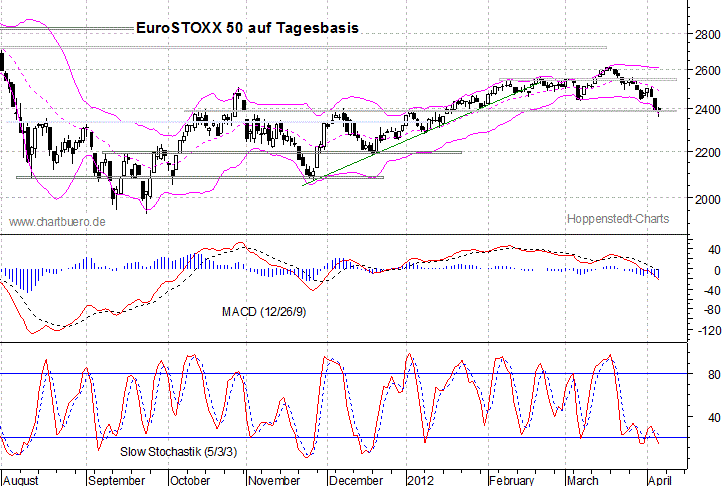 kurzfristiger EuroStoxx Chart