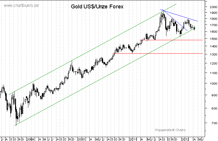 mittelfristiger Gold-Chart