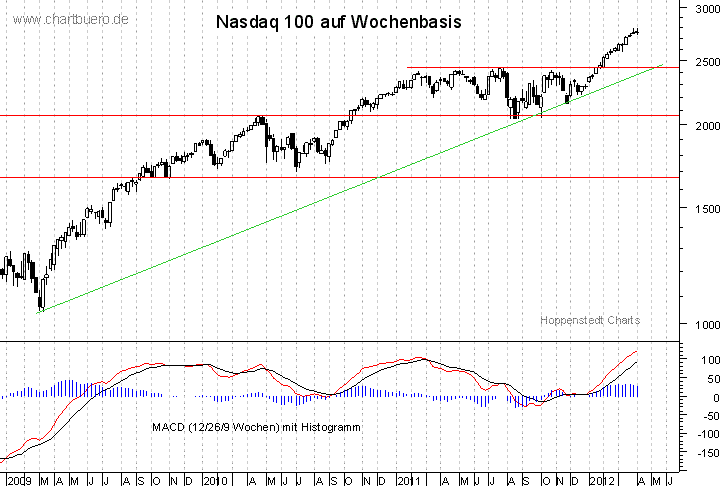 mittelfristiger Nasdaq Chart