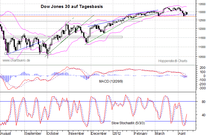 kurzfristiger Dow Jones Chart