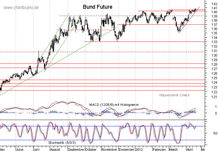 kurzfristiger Bund Future Chart