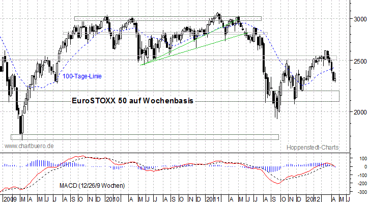 mittelfristiger EuroStoxx Chart