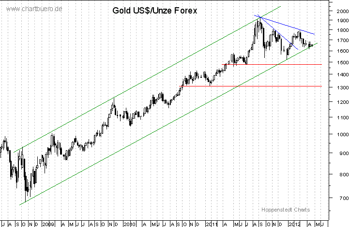 mittelfristiger Gold-Chart