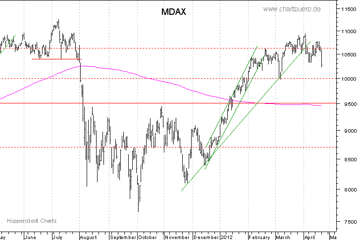 kurzfristiger MDAXChart