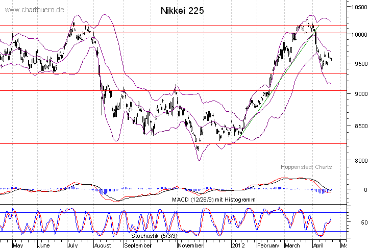 kurzfristiger Nikkei Chart