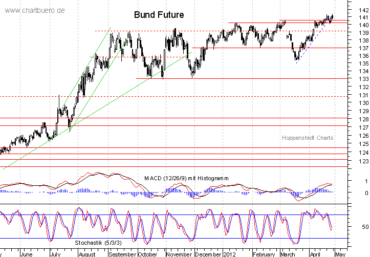 kurzfristiger Bund Future Chart
