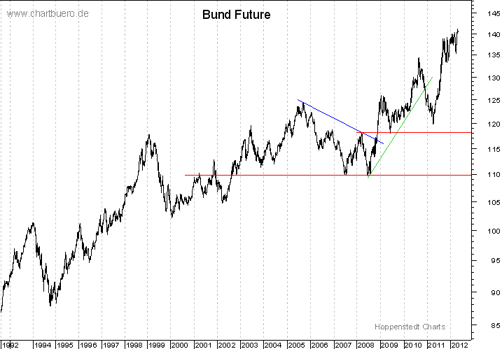 langfristiger Bund Future Chart