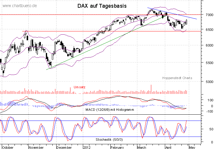 kurzfristiger DAX Chart