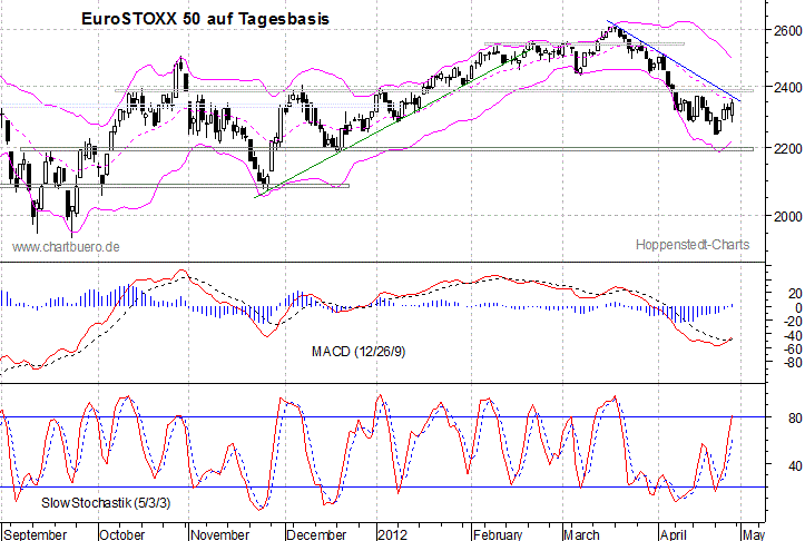 kurzfristiger EuroStoxx Chart