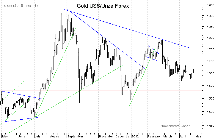 kurzfristiger Gold Chart