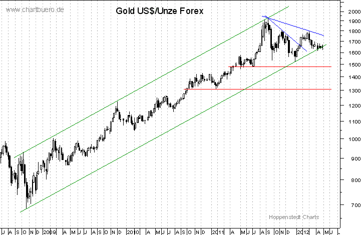 mittelfristiger Gold-Chart