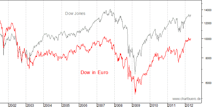 Dow Jones in Euro