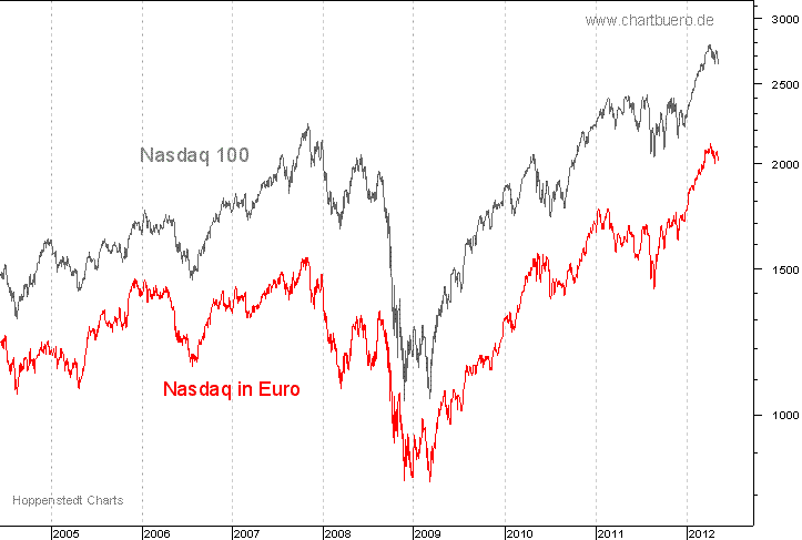 Nasdaq in Euro