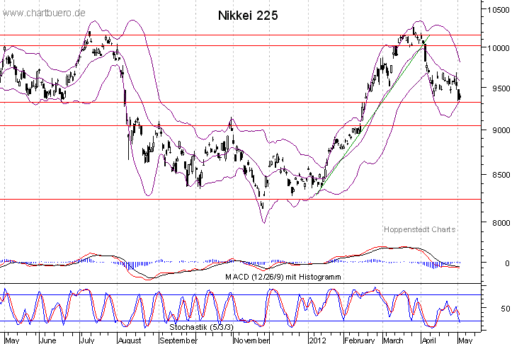 kurzfristiger Nikkei Chart