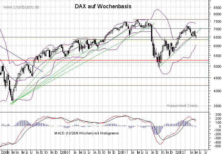 mittelfristiger DAX Chart
