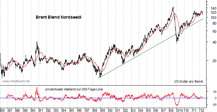 langfristiger Brent Blend &Ouml;l Chart