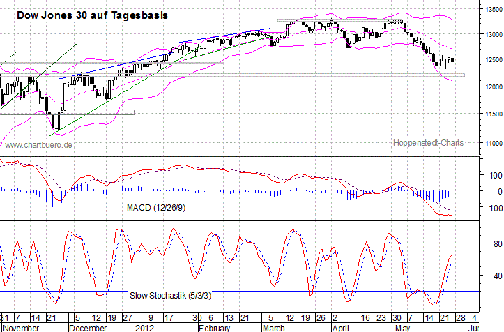 kurzfristiger Dow Jones Chart