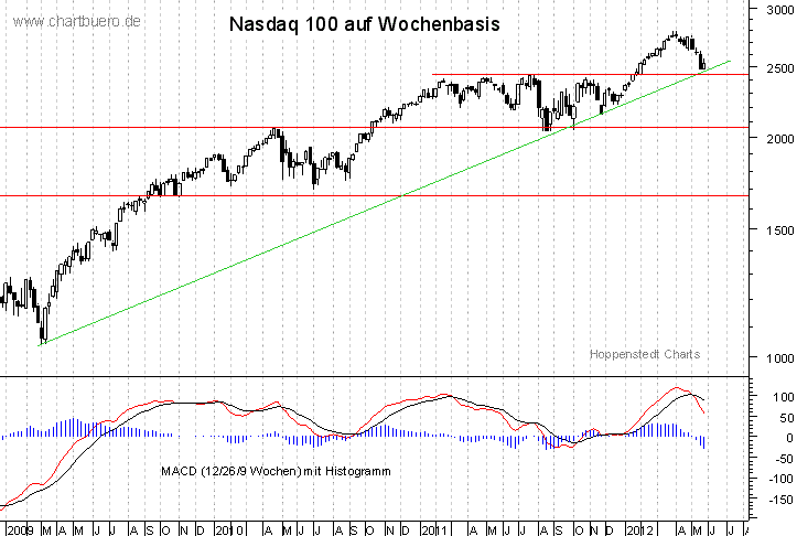 mittelfristiger Nasdaq Chart