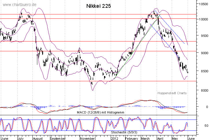kurzfristiger Nikkei Chart