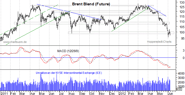 kurzfristiger Brent Blend &Ouml;l Chart
