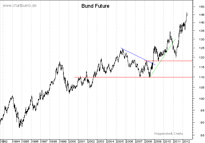 langfristiger Bund Future Chart