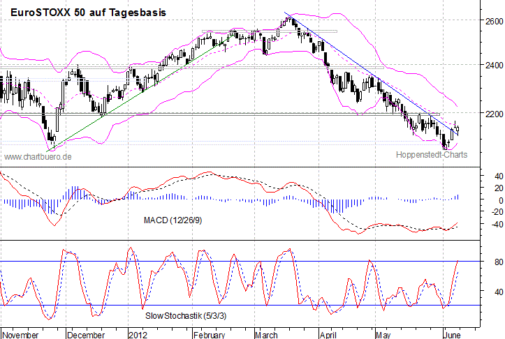 kurzfristiger EuroStoxx Chart