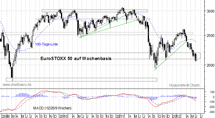mittelfristiger EuroStoxx Chart