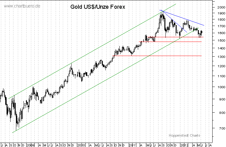 mittelfristiger Gold-Chart