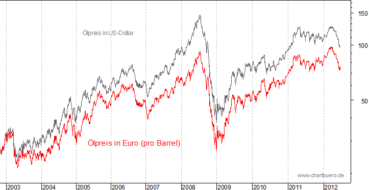 kurzfristiger Brent Blend Öl Chart in Euro