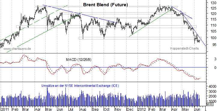 kurzfristiger Brent Blend Öl Chart
