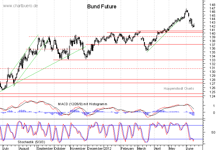 kurzfristiger Bund Future Chart