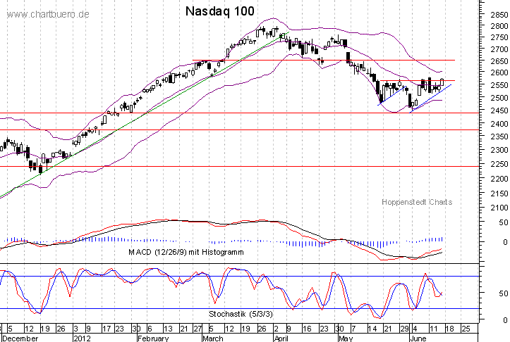 kurzfristiger Nasdaq Chart