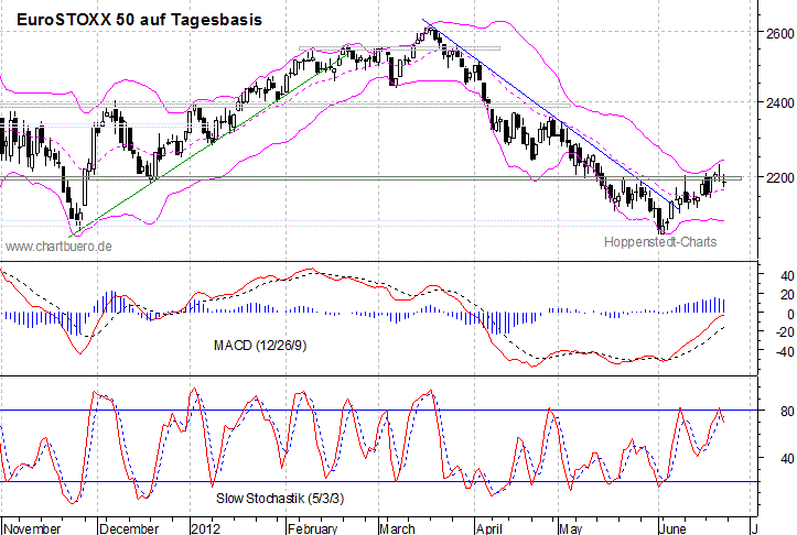 kurzfristiger EuroStoxx Chart