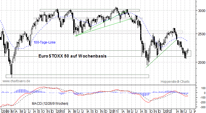 mittelfristiger EuroStoxx Chart