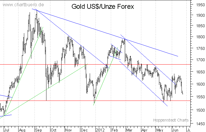 kurzfristiger Gold Chart